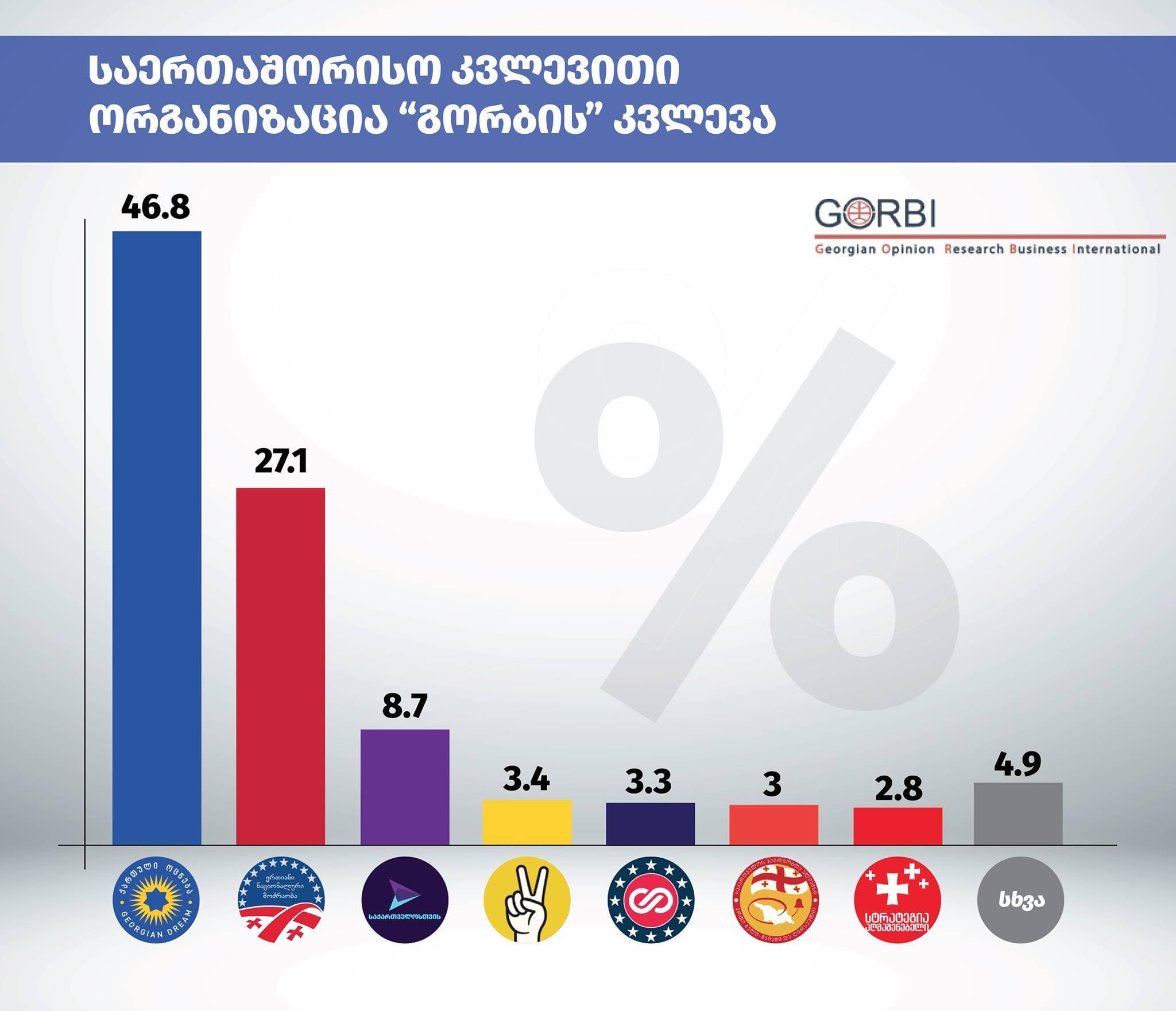 GORBI – დღეს რომ ადგილობრივი არჩევნები ტარდებოდეს, 46,8% ხმას „ქართულ ოცნებას“ მისცემდა