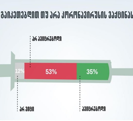 გამოკითხულთა 53% აცხადებს, რომ კორონავირუსის საწინააღმდეგო ვაქცინით არ აიცრებოდა