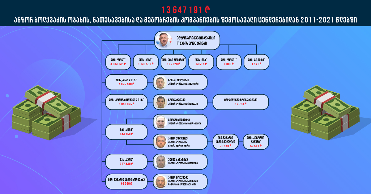“საერთაშორისო გამჭვირვალობის” კვლევით, ანზორ ბოლქვაძის ოჯახმა და ახლობლებმა 13 წლის განმავლობაში სახელმწიფო შესყიდვებიდან 13 მილიონ ლარზე მეტი მიიღეს