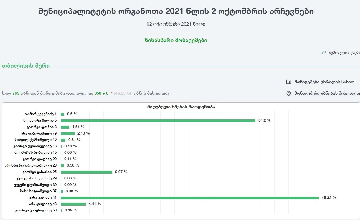 ცესკო – კახა კალაძე – 45,33%, ნიკა მელია – 34,2%