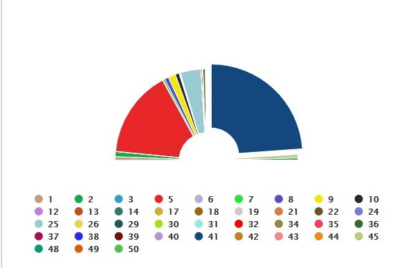 ცესკო-ს წინასწარი შედეგებით, ქვეყნის მასშტაბით, “ქართულ ოცნებას“ 47.75% აქვს, “ნაცმოძრაობას“ 30.93%
